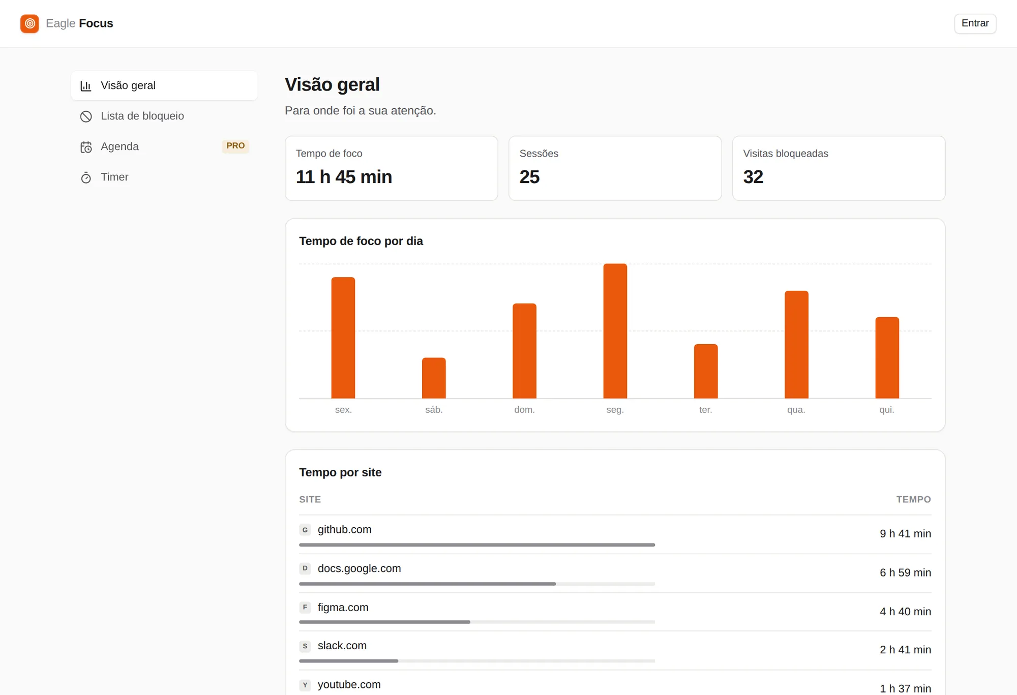 Painel do Eagle Focus com tempo de foco por dia e tempo por site